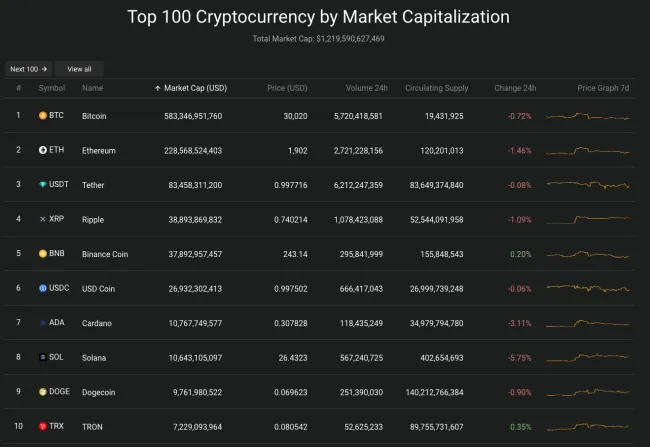 Giá Bitcoin hôm nay 18/7/2023: Giảm nhẹ, phủ sắc đỏ toàn sàn 2