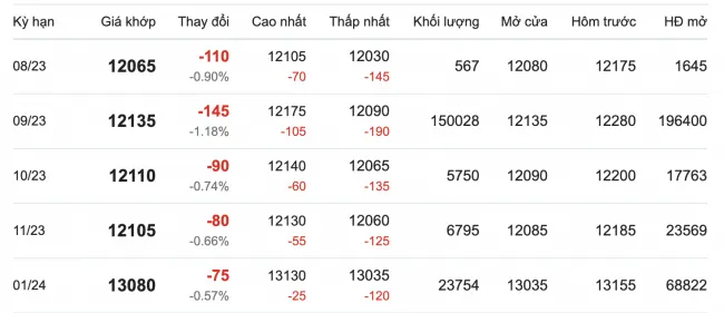 Giá cao su hôm nay 18/7/2023: Lao dốc 2