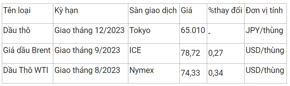 Giá xăng dầu hôm nay 18/7/2023: Phục hồi tăng 2