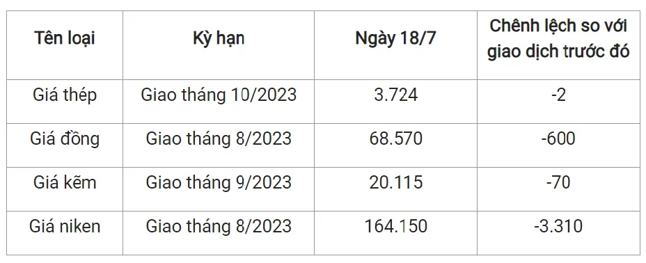 Giá sắt thép xây dựng hôm nay 18/7/2023: Thị trường trầm lắng 2