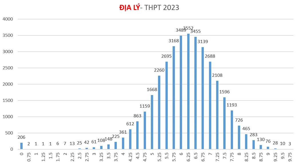 Phổ điểm thi địa lý