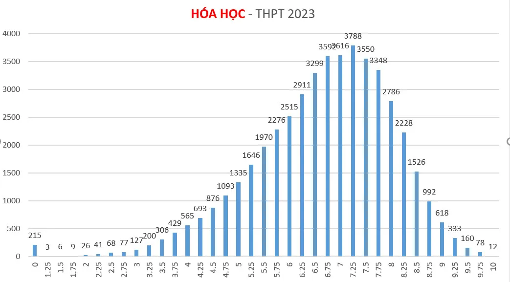 Phổ điểm thi hóa học