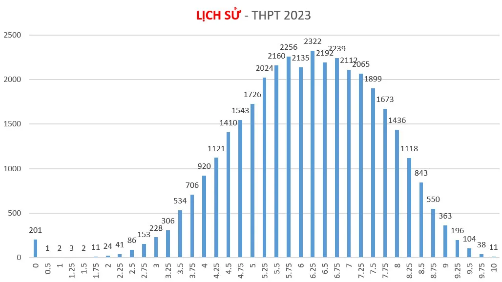 Phổ điểm thi lịch sử