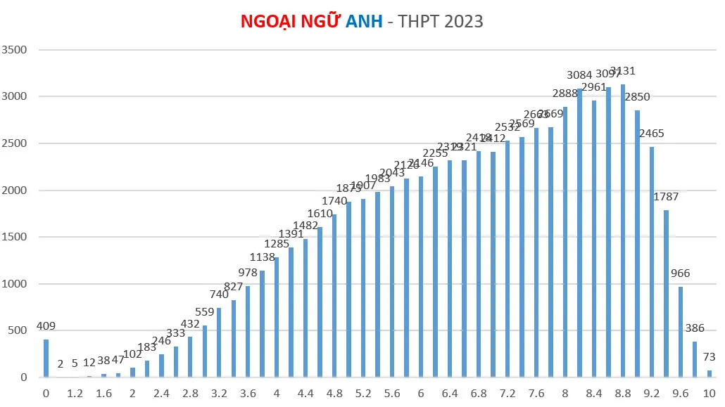 Phổ điểm thi môn ngoại ngữ