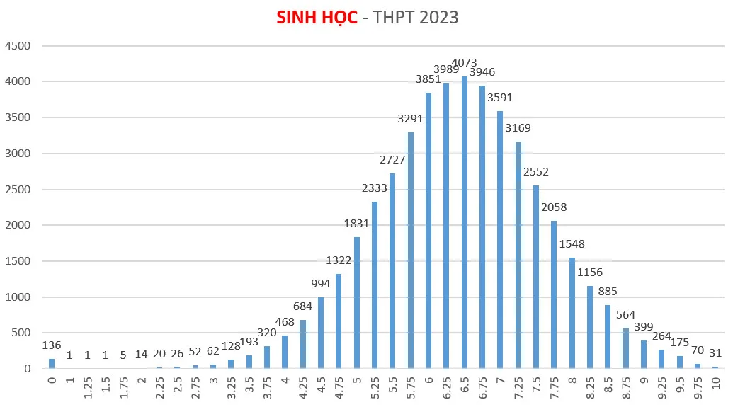 Phổ điểm thi sinh học