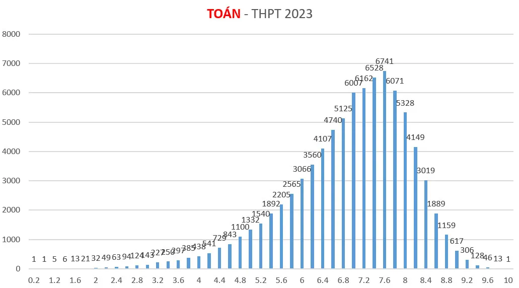 phổ điểm toán