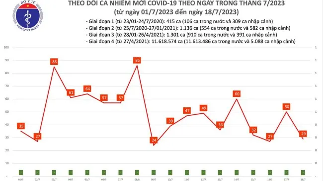 Ngày 18/7: Cả nước có 29 ca mắc Covid-19 mới 1