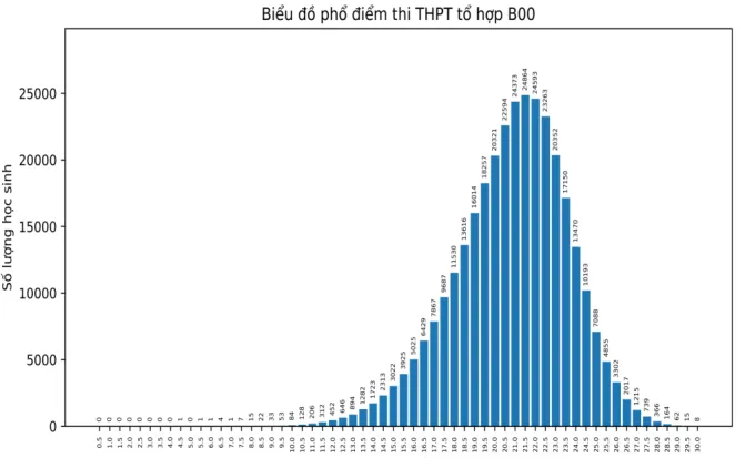 Phổ điểm tổ hợp B00 