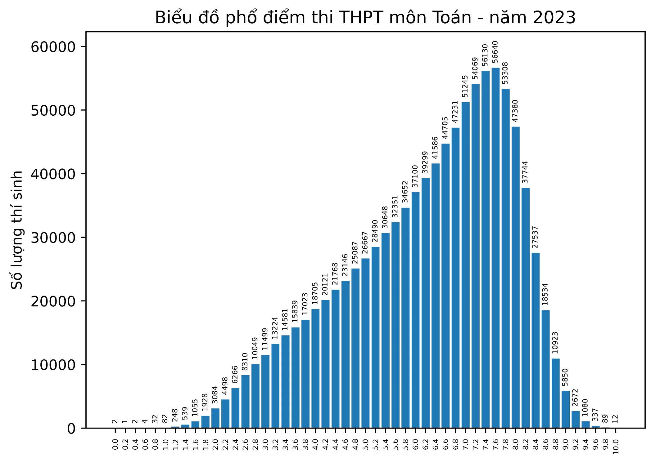 biểu đồ phổ điểm thi