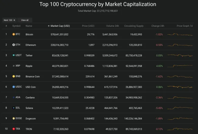 Giá Bitcoin hôm nay 19/7/2023: Giảm xuống dưới 30.000 USD 2