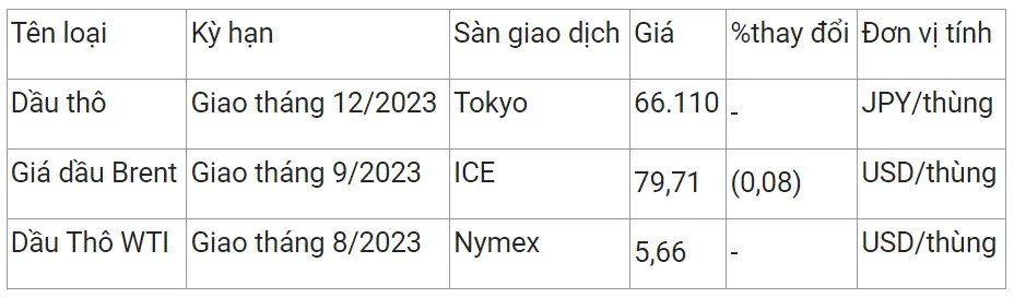 Giá xăng dầu hôm nay 19/7/2023: Áp sát ngưỡng 80 USD/thùng 2