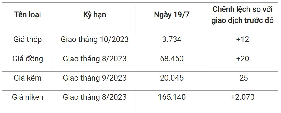 Giá sắt thép xây dựng hôm nay 19/7/2023: Quay đầu tăng 2