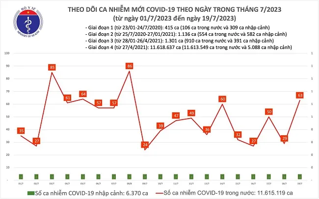 Chiều 19/7: Số ca mắc Covid-19 tăng 1