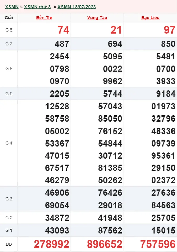 XSMN 19/7 - Kết quả xổ số miền Nam hôm nay 19/7 - XSMN thứ 4 ngày 19/7/2023