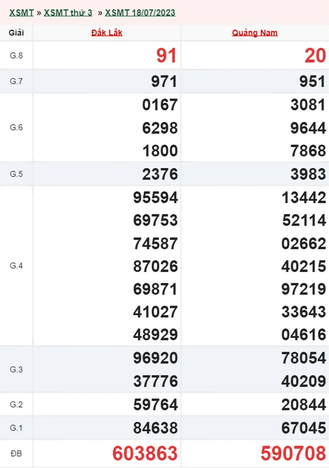 XSMT 19/7 - Kết quả xổ số miền Trung hôm nay 19/7 - XSMT thứ 4 ngày 19/7/2023