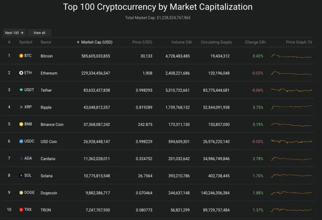 Giá Bitcoin hôm nay 20/7/2023: Bitcoin gieo niềm tin trở lại 2