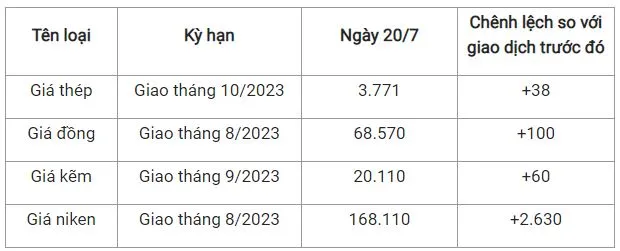 Giá sắt thép xây dựng hôm nay 20/7: Bật tăng trở lại 2