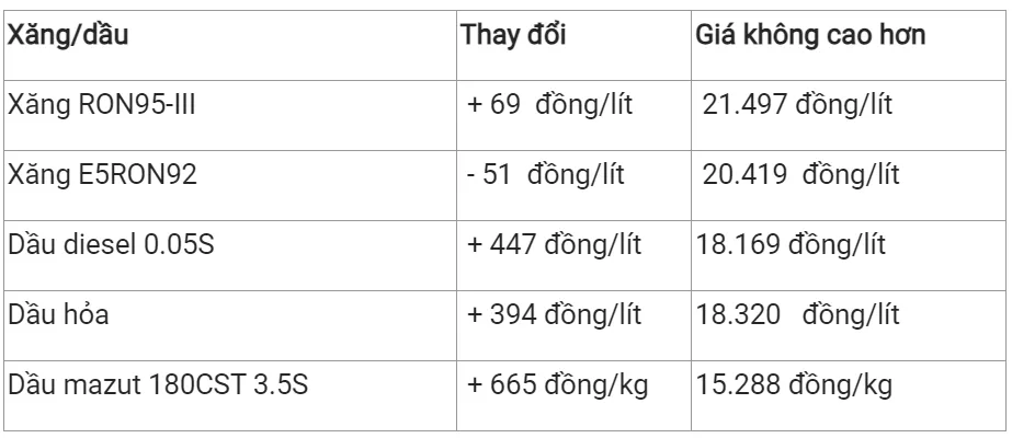 Giá xăng dầu hôm nay 20/7/2023: Tiếp đà giảm 2