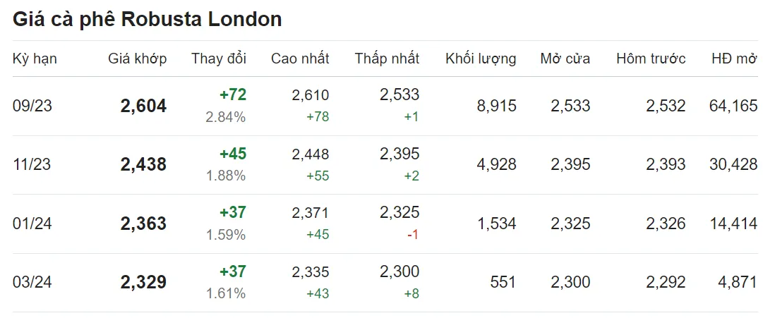 Giá cà phê hôm nay 20/7/2023: Vọt tăng 1.300 đồng/kg 2