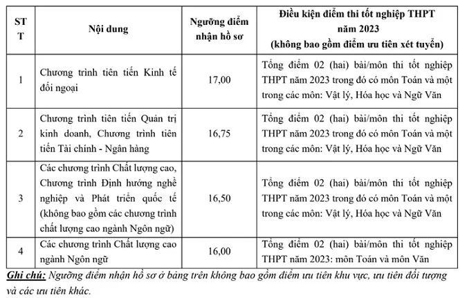 Tuyển sinh Đại học 2023: Đại học Ngoại thương hạ điểm sàn so với năm 2022 1