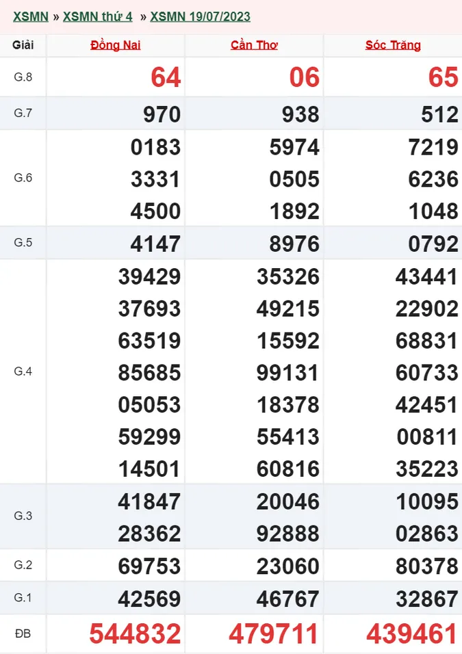 XSMN 20/7 - Kết quả xổ số miền Nam hôm nay 20/7 - XSMN thứ 5 ngày 20/7/2023