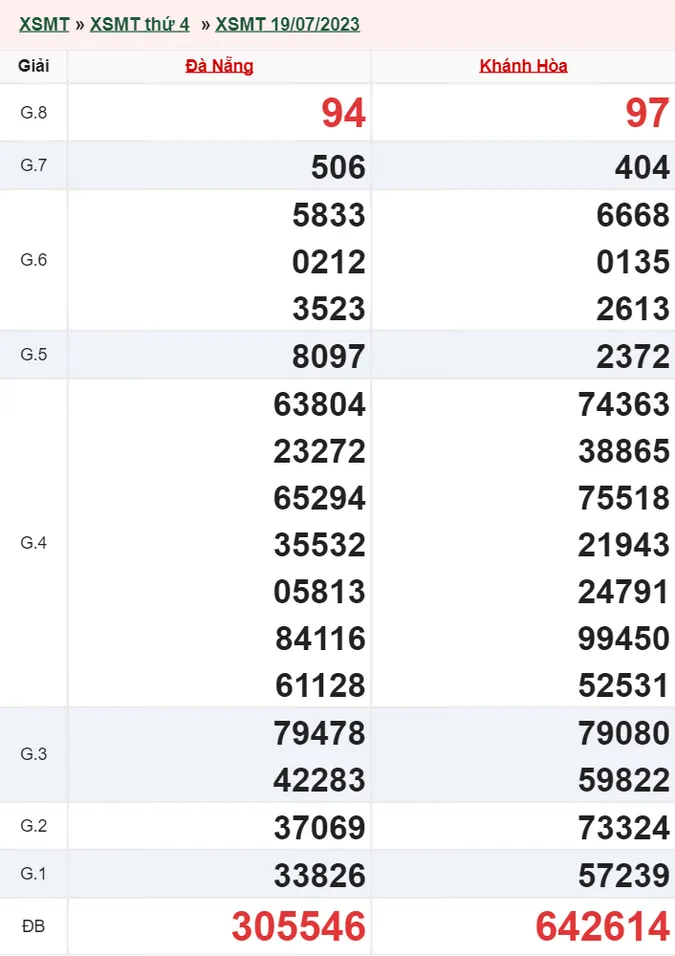 XSMT 20/7 - Kết quả xổ số miền Trung hôm nay 20/7 - XSMT thứ 5 ngày 20/7/2023