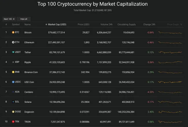 Giá Bitcoin hôm nay 21/7/2023: Giảm mạnh, dao dịch quanh mức 29.000 USD 2