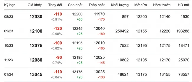 Giá cao su hôm nay 21/7/2023: Sụt giảm mạnh 2