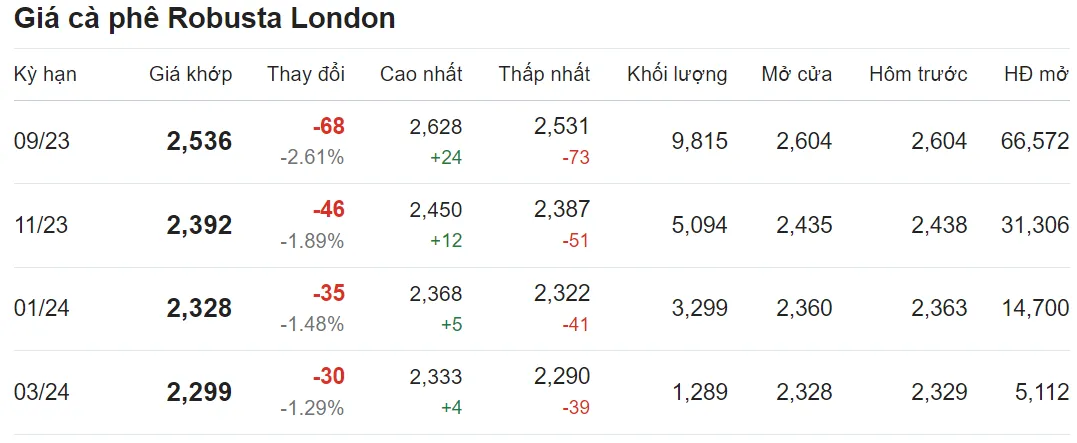 Giá cà phê hôm nay 21/7/2023: Lao dốc không phanh 2