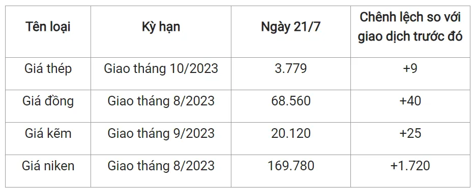 Giá sắt thép xây dựng hôm nay 21/7/2023: Duy trì đà tăng 2