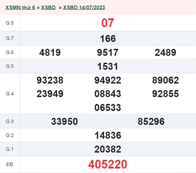 XSBD 21/7 - Kết quả xổ số Bình Dương hôm nay thứ 6 ngày 21/7/2023