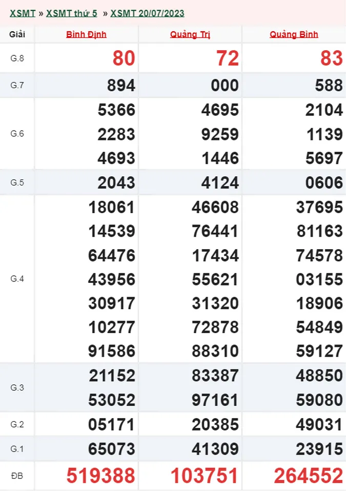 XSMT 21/7 - Kết quả xổ số miền Trung hôm nay 21/7 - XSMT thứ 6 ngày 21/7/2023