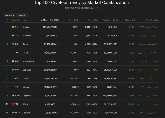 Giá Bitcoin hôm nay 22/7/2023: Tiếp tục giao dịch dưới mốc 30.000 USD 2