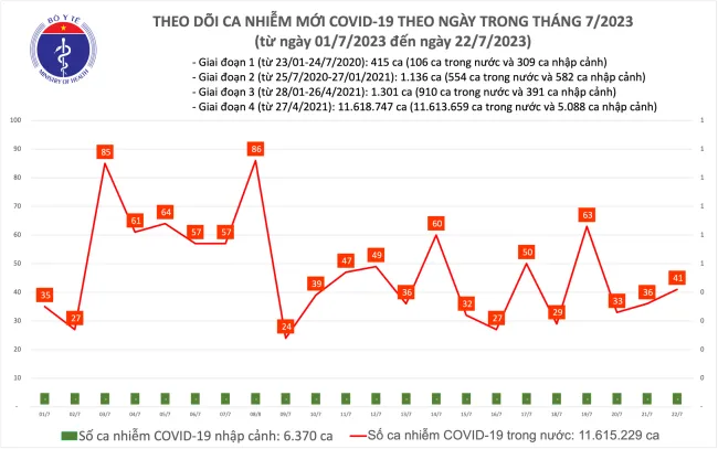 Ngày 22/7, số ca mắc mới Covid-19 tăng nhẹ 1