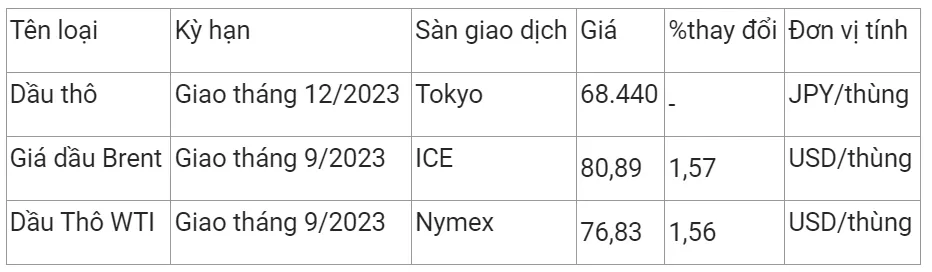 Giá xăng dầu hôm nay 22/7/2023: Duy trì đà tăng 2