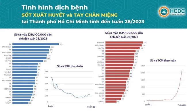 Điểm tin trưa 22/7: Ca mắc tay chân miệng tăng | Phẫu thuật mắt miễn phí cho gia đình chính sách 1