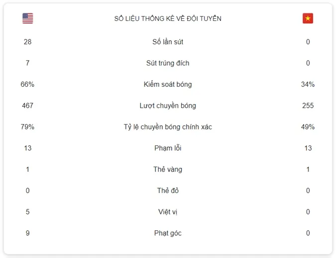 Thông số trận đấu giữa đội tuyển nữ Mỹ và đội tuyển nữ Việt Nam. Ảnh: Google