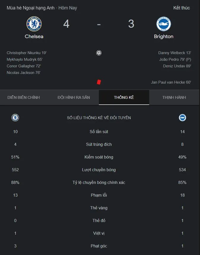 Kết quả Chelsea vs Brighton: Mudryk tỏa sáng, Pochettino thắng trận thứ 2 liên tiếp 4