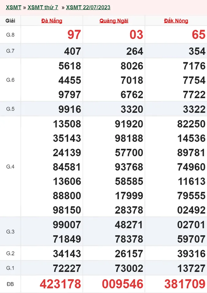 Xổ số miền Trung hôm nay, XSMT 23/7, SXMT 23/7/2023 - Kết quả xổ số ngày 23 tháng 7 1