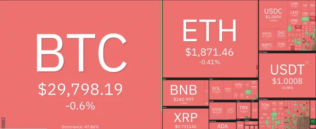 Giá Bitcoin hôm nay 23/7/2023: Bitcoin có dấu hiệu “rã đông” 1