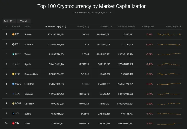 Giá Bitcoin hôm nay 23/7/2023: Bitcoin có dấu hiệu “rã đông” 2