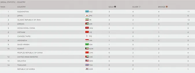 Tuyển karate Việt Nam vô địch karate châu Á nội dung đối kháng đồng đội nữ