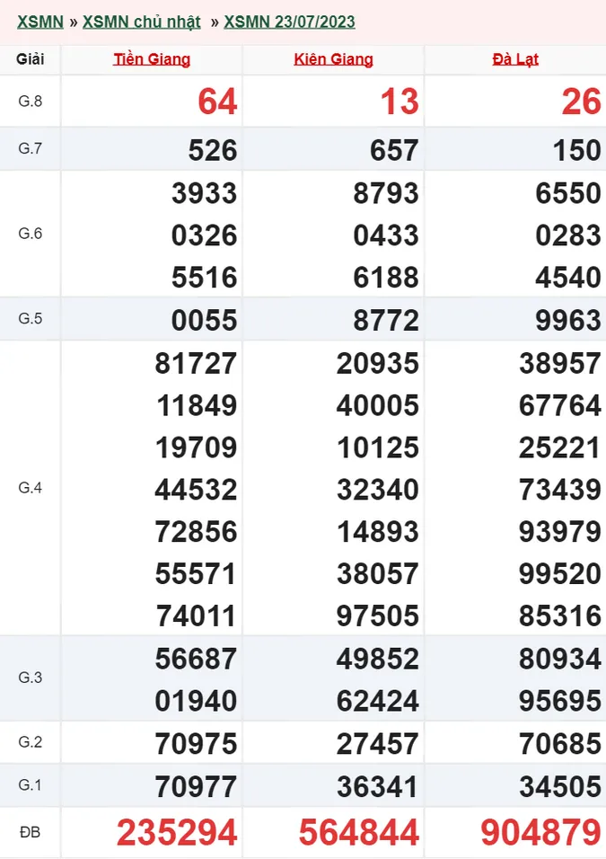 Xổ số miền Nam hôm nay, XSMN 24/7, SXMN 24/7/2023 - Kết quả xổ số ngày 24 tháng 7 1