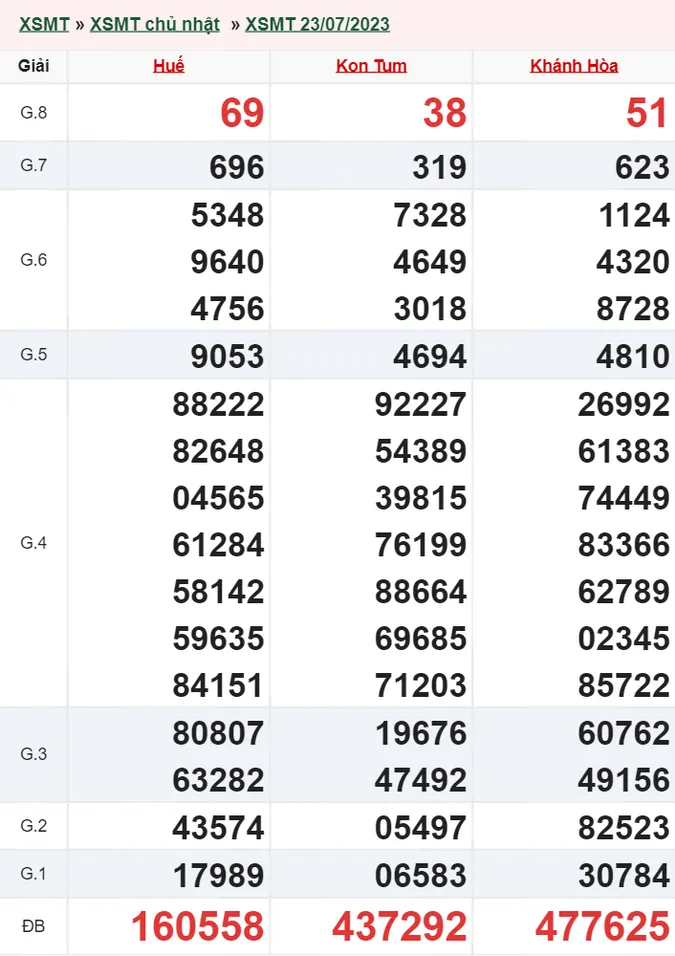 Xổ số miền Trung hôm nay, XSMT 24/7, SXMT 24/7/2023 - Kết quả xổ số ngày 24 tháng 7 1