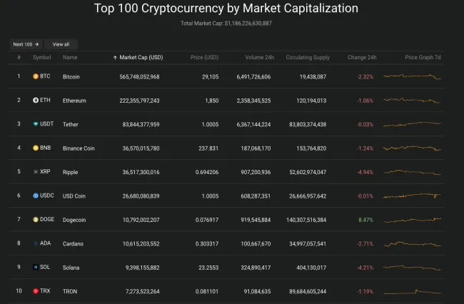 Giá Bitcoin hôm nay 25/7/2023: Giảm sâu chạm ngưỡng 29.000 USD 2