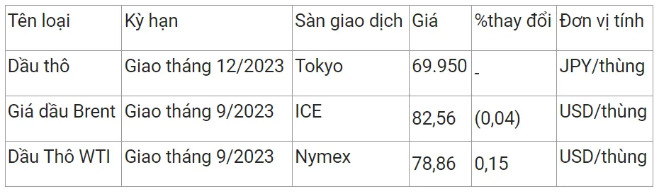 Giá xăng dầu hôm nay 25/7/2023: Biến động trái chiều 2