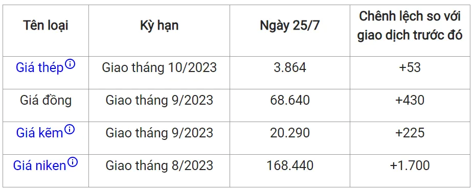 Giá sắt thép xây dựng hôm nay 25/7/2023: Tiếp đà tăng 2