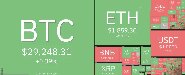 Giá Bitcoin hôm nay 26/7/2023: Nhích tăng nhẹ 1