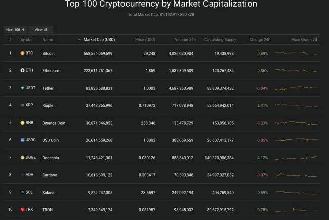 Giá Bitcoin hôm nay 26/7/2023: Nhích tăng nhẹ 2