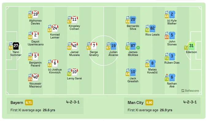 Chấm điểm cầu thủ 2 đội sau trận Bayern vs City. Ảnh: Sofascore